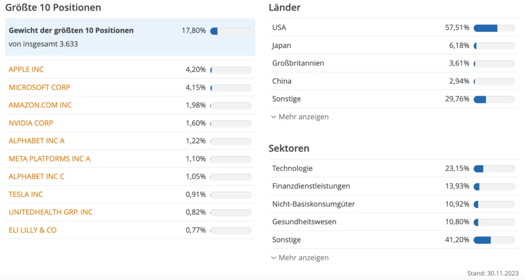 Vanguard FTSE All-World Zusammensetzung